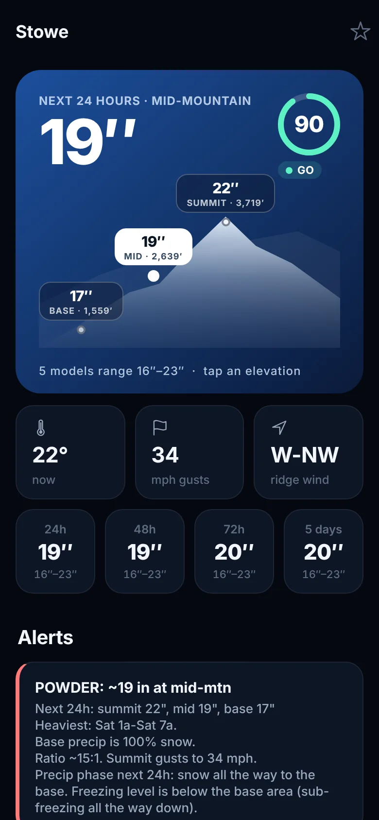 Stowe forecast: 19 inches at mid-mountain, powder score 90